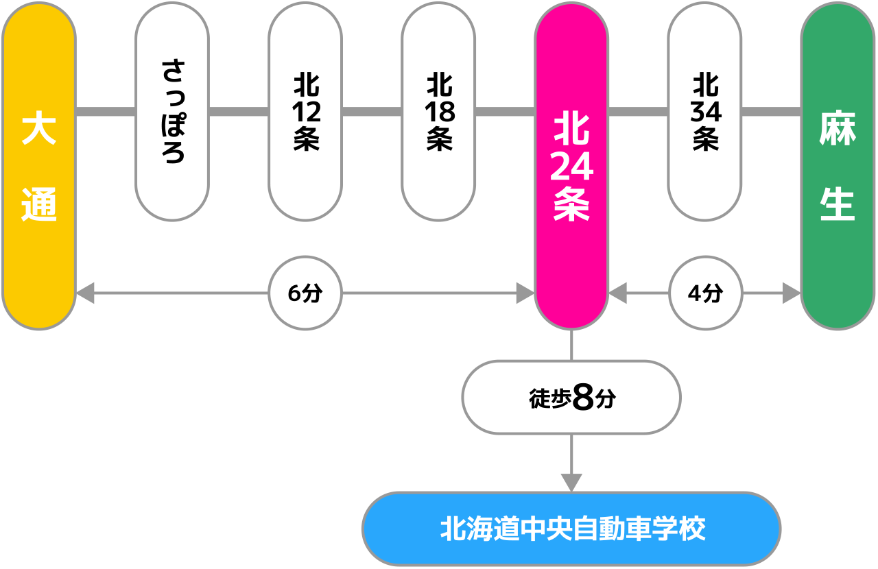 地下鉄【南北線】をご利用