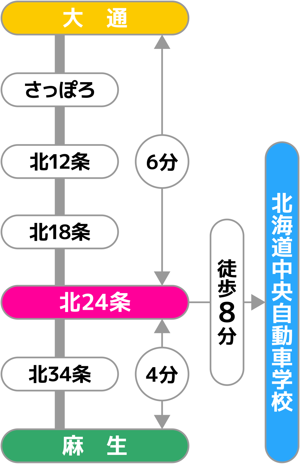 地下鉄【南北線】をご利用